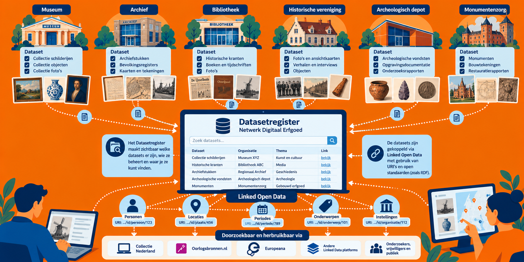 Schematische weergave van hoe Linked Open Data verschillende collecties met Datasetregister met elkaar verbindt